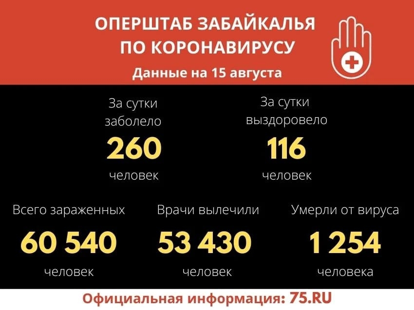 ​За сутки в Забайкалье выявлено 260 новых подтверждённых случаев COVID-19